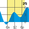 Dillon Beach tide chart for Sunday, May 25, 2025