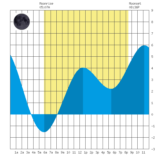 Dillon Beach tide chart for Monday, May 26, 2025
