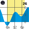 Dillon Beach tide chart for Monday, May 26, 2025