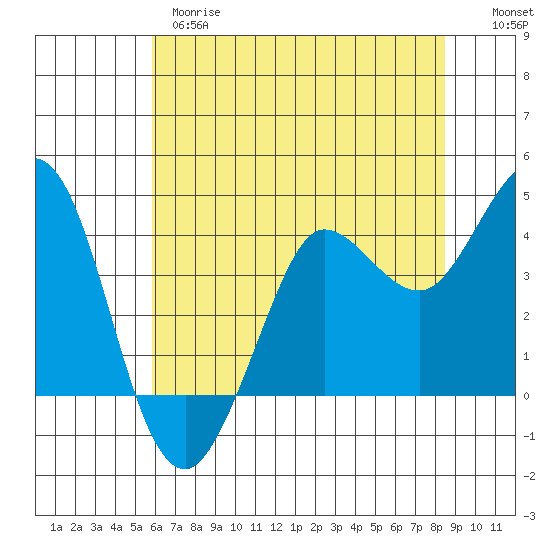 Dillon Beach tide chart for Wednesday, May 28, 2025