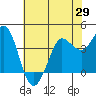 Dillon Beach tide chart for Thursday, May 29, 2025