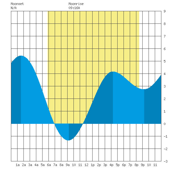 Dillon Beach tide chart for Friday, May 30, 2025
