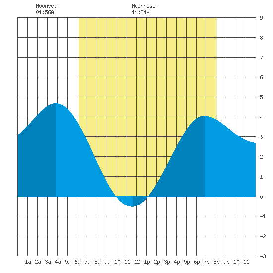 Dillon Beach tide chart for Saturday, May 3, 2025