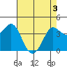 Dillon Beach tide chart for Saturday, May 3, 2025