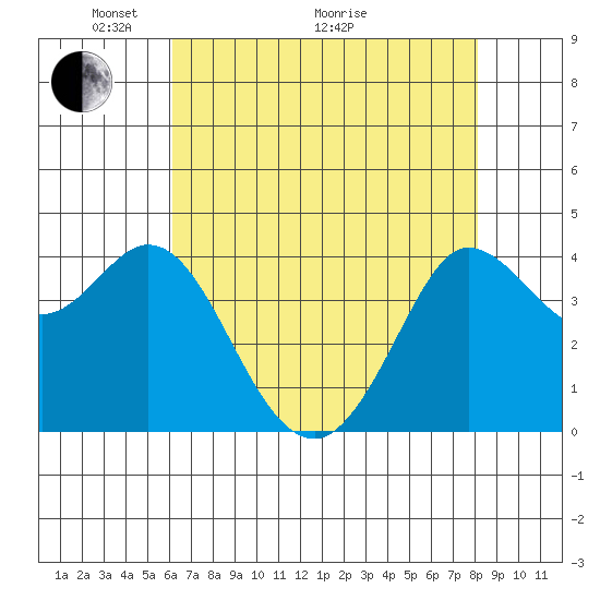 Dillon Beach tide chart for Sunday, May 4, 2025