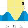 Dillon Beach tide chart for Monday, May 5, 2025