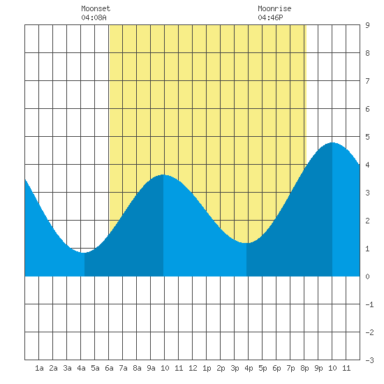 Dillon Beach tide chart for Thursday, May 8, 2025
