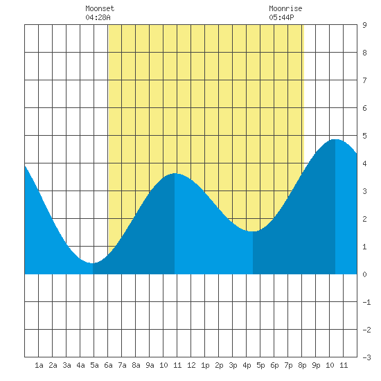Dillon Beach tide chart for Friday, May 9, 2025