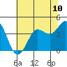 Dillon Beach tide chart for Tuesday, June 10, 2025