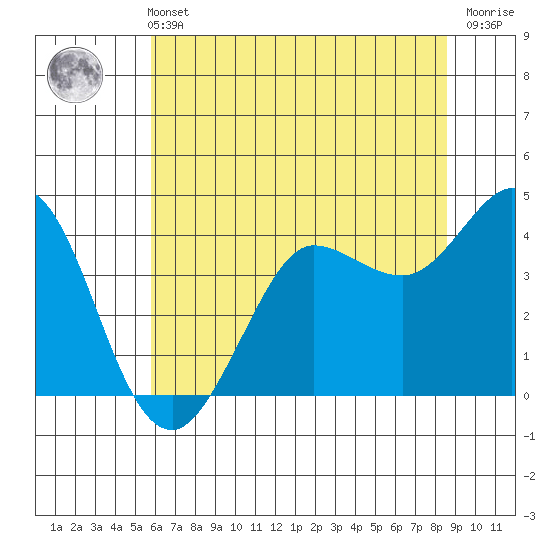 Dillon Beach tide chart for Wednesday, June 11, 2025