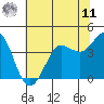 Dillon Beach tide chart for Wednesday, June 11, 2025