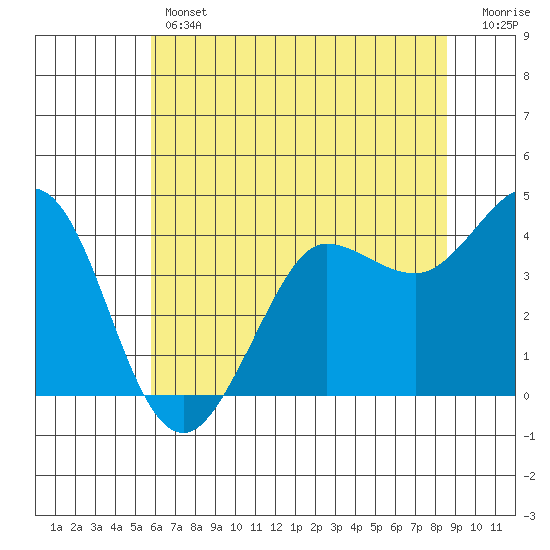 Dillon Beach tide chart for Thursday, June 12, 2025