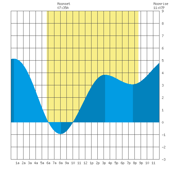 Dillon Beach tide chart for Friday, June 13, 2025