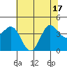 Dillon Beach tide chart for Tuesday, June 17, 2025