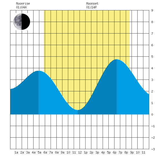 Dillon Beach tide chart for Wednesday, June 18, 2025