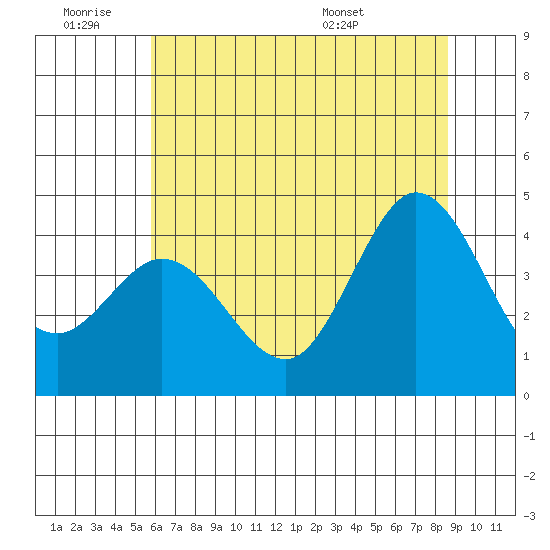Dillon Beach tide chart for Thursday, June 19, 2025