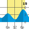 Dillon Beach tide chart for Thursday, June 19, 2025