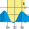 Dillon Beach tide chart for Sunday, June 1, 2025