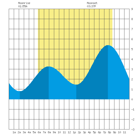 Dillon Beach tide chart for Friday, June 20, 2025