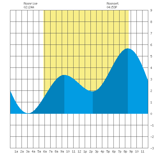 Dillon Beach tide chart for Saturday, June 21, 2025