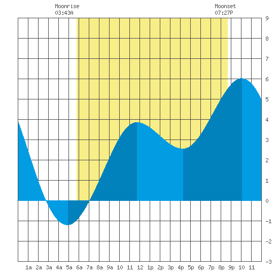 Dillon Beach tide chart for Monday, June 23, 2025