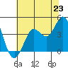 Dillon Beach tide chart for Monday, June 23, 2025