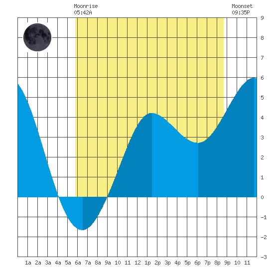 Dillon Beach tide chart for Wednesday, June 25, 2025