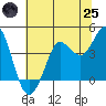 Dillon Beach tide chart for Wednesday, June 25, 2025