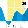 Dillon Beach tide chart for Thursday, June 26, 2025