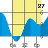 Dillon Beach tide chart for Friday, June 27, 2025
