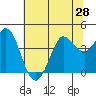 Dillon Beach tide chart for Saturday, June 28, 2025