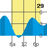 Dillon Beach tide chart for Sunday, June 29, 2025