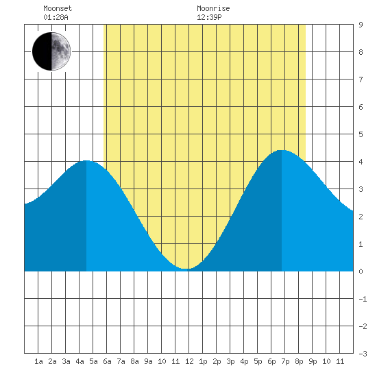 Dillon Beach tide chart for Monday, June 2, 2025