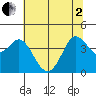 Dillon Beach tide chart for Monday, June 2, 2025