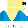 Dillon Beach tide chart for Monday, June 30, 2025