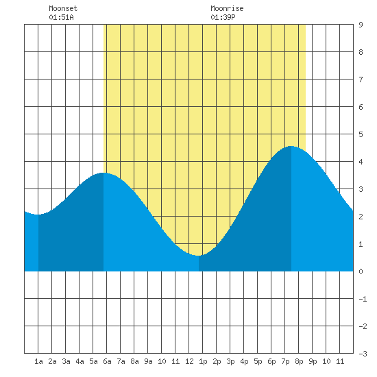 Dillon Beach tide chart for Tuesday, June 3, 2025