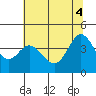 Dillon Beach tide chart for Wednesday, June 4, 2025