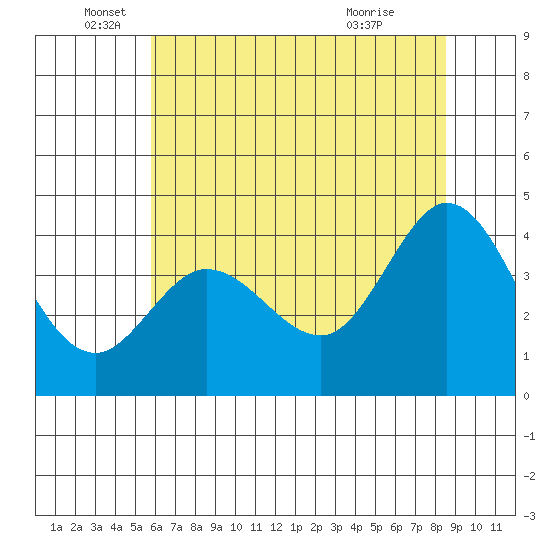 Dillon Beach tide chart for Thursday, June 5, 2025