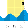 Dillon Beach tide chart for Thursday, June 5, 2025
