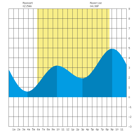Dillon Beach tide chart for Friday, June 6, 2025