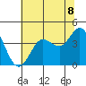 Dillon Beach tide chart for Sunday, June 8, 2025