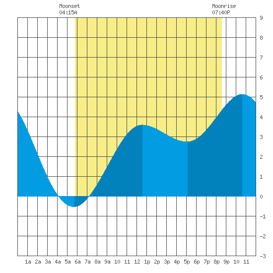 Dillon Beach tide chart for Monday, June 9, 2025