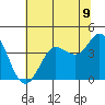 Dillon Beach tide chart for Monday, June 9, 2025