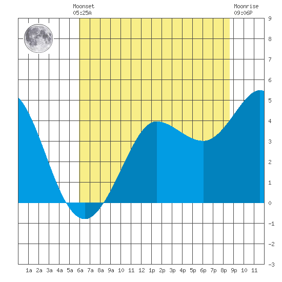 Dillon Beach tide chart for Thursday, July 10, 2025