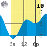 Dillon Beach tide chart for Thursday, July 10, 2025