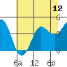 Dillon Beach tide chart for Saturday, July 12, 2025