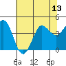 Dillon Beach tide chart for Sunday, July 13, 2025