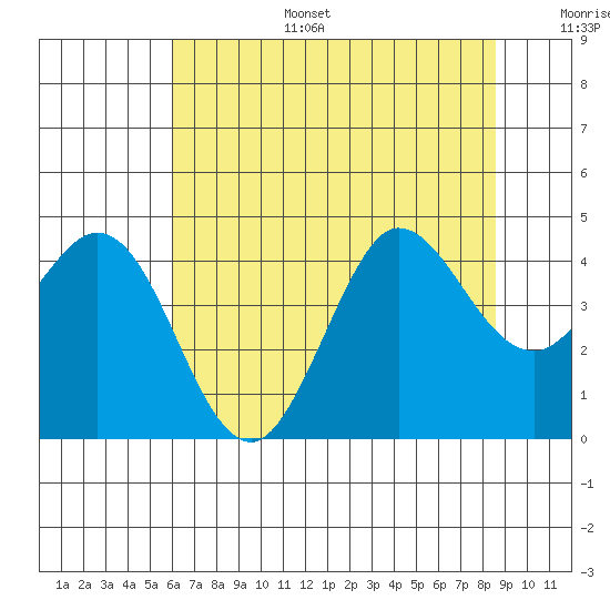 Dillon Beach tide chart for Tuesday, July 15, 2025