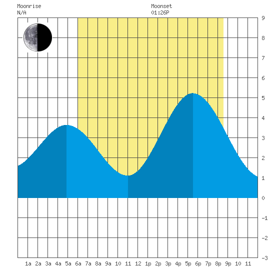 Dillon Beach tide chart for Thursday, July 17, 2025
