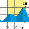 Dillon Beach tide chart for Saturday, July 19, 2025